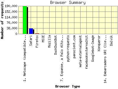 Browser Summary: Number of requests by Browser Type.