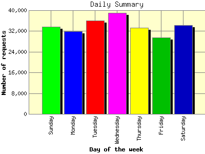 Daily Summary: Number of requests by Day of the week.