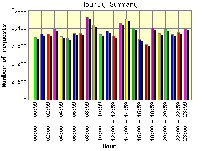Hourly Summary: Number of requests by Hour.