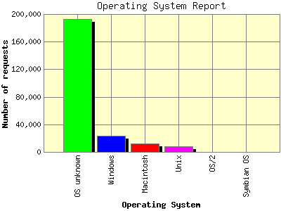 Operating System Report: Number of requests by Operating System.
