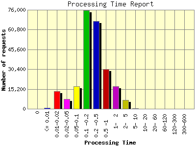 Processing Time Report: Number of requests by Processing Time.