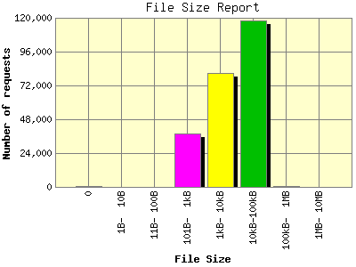 File Size Report: Number of requests by File Size.