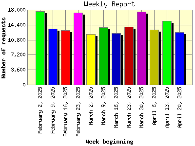 Weekly Report: Number of requests by Week beginning.